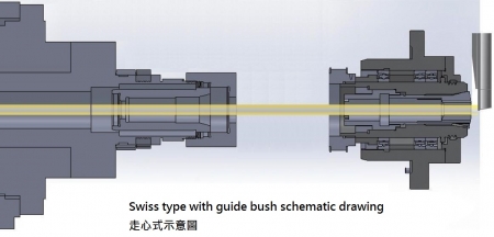 Swiss type with guide bush schematic drawing